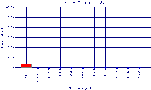 Temp Plot
