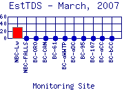 EstTDS Plot