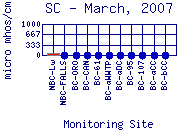 SC Plot