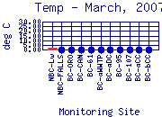 Temp Plot