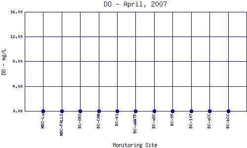 DO Plot