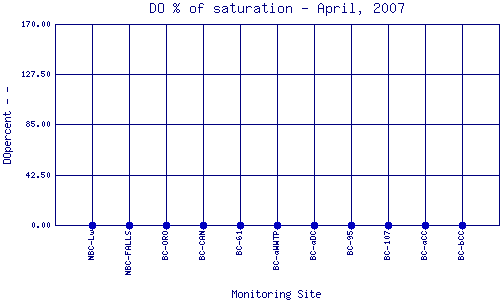 DOpercent Plot
