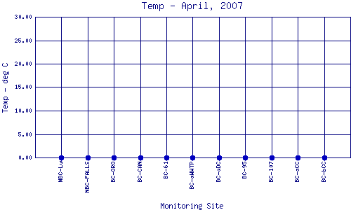 Temp Plot