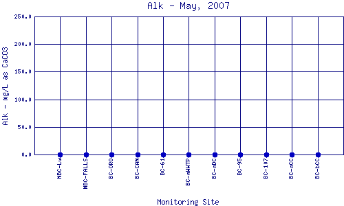 Alk Plot