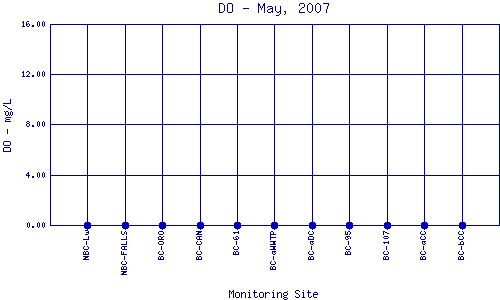 DO Plot