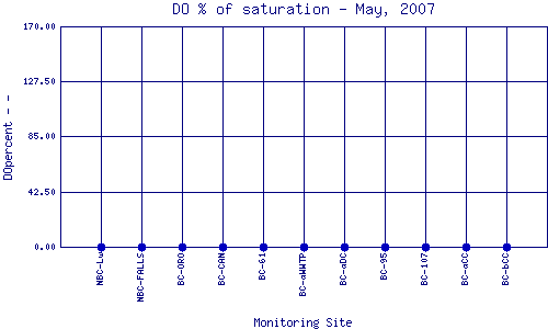 DOpercent Plot