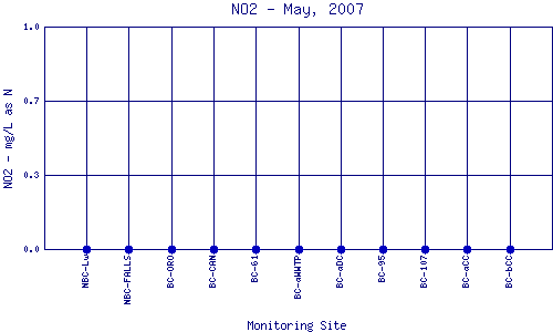 NO2 Plot