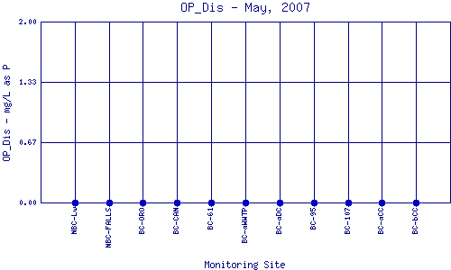 OP_Dis Plot