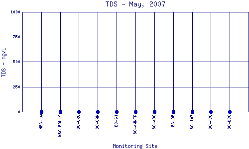 TDS Plot