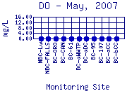 DO Plot