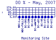 DOpercent Plot