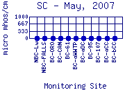 SC Plot
