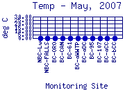 Temp Plot