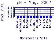 pH Plot