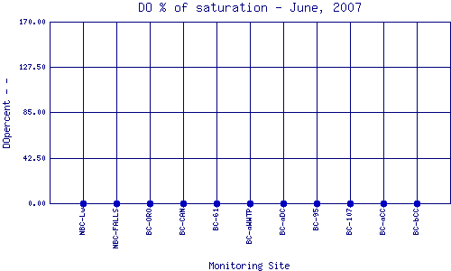 DOpercent Plot