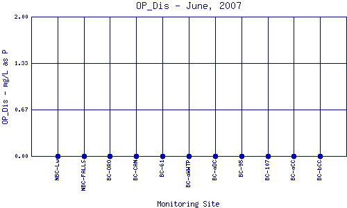 OP_Dis Plot