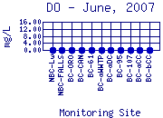 DO Plot