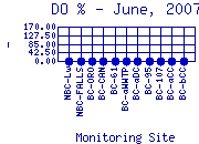 DOpercent Plot