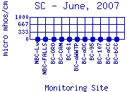 SC Plot