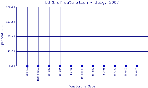 DOpercent Plot