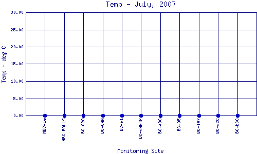 Temp Plot