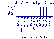 DOpercent Plot