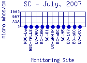 SC Plot