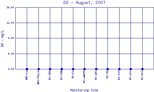 DO Plot
