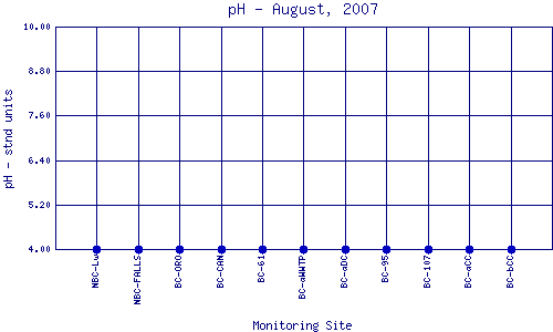 pH Plot