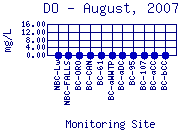 DO Plot