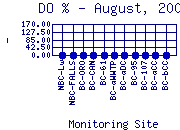 DOpercent Plot