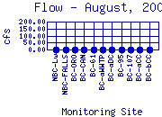 Flow Plot