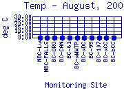 Temp Plot