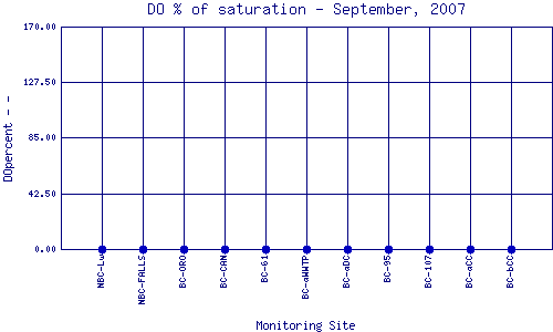 DOpercent Plot