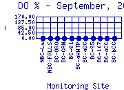DOpercent Plot