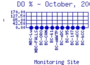 DOpercent Plot