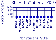 SC Plot