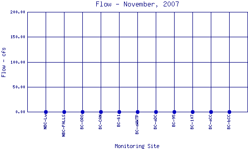Flow Plot