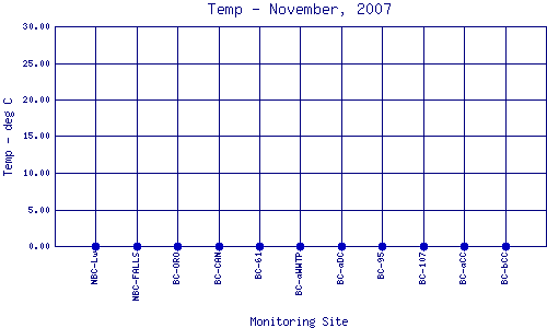 Temp Plot