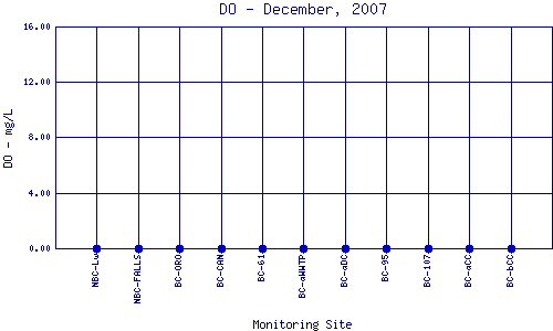 DO Plot