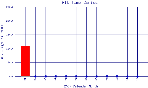 Alk Plot