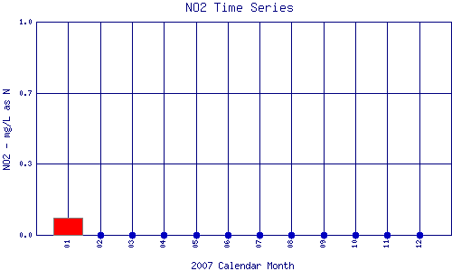 NO2 Plot