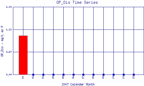 OP_Dis Plot