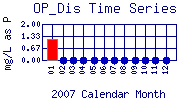 OP_Dis Plot