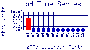 pH Plot