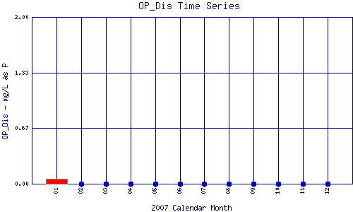 OP_Dis Plot