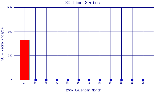 SC Plot