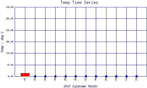 Temp Plot