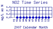 NO2 Plot
