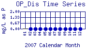 OP_Dis Plot